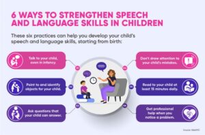 Infographic titled "6 Ways to Strengthen Speech and Language Skills in Children" showing icons illustrating talk to your child, point out objects, ask questions, avoid highlighting mistakes, ready daily, and seek professional help.