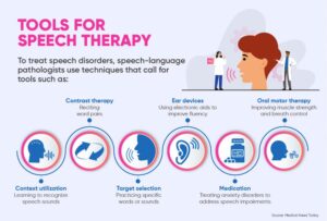 Infographic titled "Tools for Speech Therapy" showing icons for speech therapy methods including context utilization, contrast therapy, target selection, ear devices, medication, and oral motor therapy.